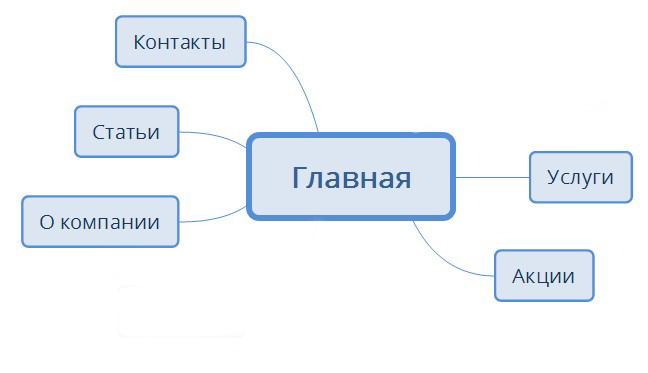 Структура сайта