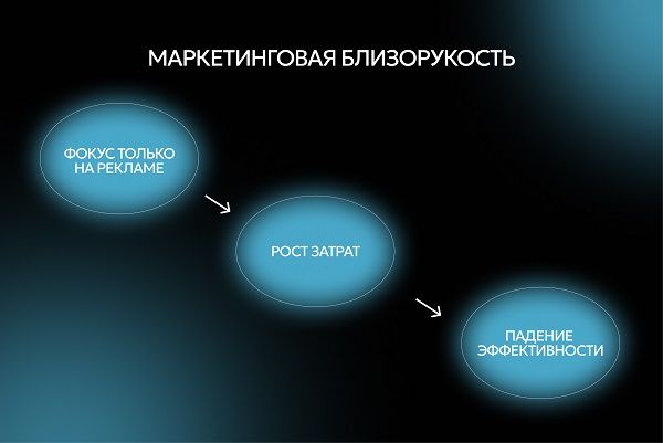 Маркетинговая близорукость Маркетинговая близорукость